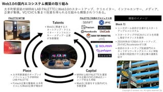 Web3.0の国内エコシステム構築の取り組み
⼤⼿町駅直結のMIRAI LAB PALETTEにWeb3.0のスタートアップ、クリエイター、インフルエンサー、メディア、
企業が集積。VC/CVCも集まり投資を得られる仕組みも構築されつつある。
24
構築のイメージ
Talents
• Web3に関連するス
タートアップ・クリエ
イター・インフルエン
サー・メディア・企業
が多数集結
Capital
• MIRAI LAB PALETTEを運営
する企業のCVCのWeb3ソー
シング担当も常駐
• Web3に投資をする国内VCも
多数登録
Place
• ⼤⼿町駅直結のオープンイ
ノベーションラボMIRAI
LAB PALETTE
• Fintech企業の集積地 ⼤⼿町
ビルにもWeb3企業が増加中
Block 71
• シンガポール政府が主導するスタート
アップエコシステム
• スタートアップやVC向けにビルを⽤意
し格安でオフィスを提供
• 2016年時点で260のスタートアップ、
25のVC/Acceleratorが⼊居
• 政府のスタートアップ投資部⾨のス
タッフがコワーキングスペースに常駐
し投資の相談受けや⼊居企業の連携を
促す
PALETTEご利⽤のプロジェクト例
PALETTE NFT部
Copyright © iscream, Inc. All rights reserved.
 