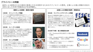 国家による統制・国⺠の監視
1993年 クリッパーチップ問題
アメリカの国家安全保障局(NSA)がクリッパー
チップを発表。クリッパーチップはコンピュー
タのチップに組み込まれ⾳声やメッセージを暗
号化しバックドアを通じて国家が傍受できる仕
組み。サイファーパンク(暗号技術を使って政
府のプライバシー監視に抵抗する⼈々)から猛
反発を受けた。
2013年 スノーデンの告発
アメリカや全世界に対するNSAによる盗聴の実
態と⼿⼝を内部告発。合衆国内で30億件/⽉、
全世界で970億件/⽉のインターネットと電話回
線の傍受が⾏なわれ、Verizon、Microsoft、
Google Facebookなどの⼤⼿通信事業者・
Tech企業の協⼒が明らかになった。
2018年 カショギ⽒殺害
サウジアラビア⼈のジャマル・カショギ⽒がサ
ウジアラビア⼤使館内で殺害された。イスラエ
ル企業が開発したスマートフォンを標的にした
スパイウェア「ペガサス」により監視されてい
たと報じられた。
プライバシーの問題
政府による統制のための国⺠の監視とそれを実現するためのテクノロジーの悪⽤。企業による個⼈情報の本来の
⽬的に反した利⽤や情報流出が社会問題化。
企業による情報の濫⽤・情報流出
2016年 ケンブリッジアナリティカ問題
Brexitでの勝者側の選挙コンサルティング
会社であったケンブリッジアナリティカが
アメリカ⼤統領選挙において、Facebookで
利⽤できる性格診断アプリにより27万⼈の
利⽤者およびその友達を含めた8,700万⼈に
及ぶ個⼈情報を⼊⼿。利⽤者の属性・嗜好
に応じたフェイクニュースを含む選挙広告
により、トランプ陣営の勝利に貢献したと
報じられた。
2018年下半期 個⼈情報漏洩 抜粋
• 9⽉、Facebookが約5,000万⼈の個⼈情報
を漏洩
• 10⽉、Googleが約50万⼈の個⼈情報漏洩
の可能性を発表。（3⽉には判明）
• 12⽉、240万⼈のマイナンバーが無許可
の再委託により漏洩
• その他国内だけでも毎⽉数⼗件の企業に
よる情報漏洩が発⽣(詳細P21)
28
Copyright © iscream, Inc. All rights reserved.
 