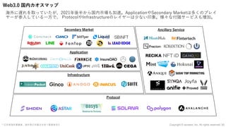 30
Web3.0 国内カオスマップ
海外に遅れを取っていたが、2021年後半から国内市場も加速。ApplicationやSecondary Marketは多くのプレイ
ヤーが参⼊している⼀⽅で、 ProtocolやInfrastructureのレイヤーは少ない印象。様々な付随サービスも増加。
* ⽇本発海外事業者、海外発⽇本拠点を持つ事業者含む
Protocol
Infrastructure
Application
Secondary Market Ancillary Service
Copyright © iscream, Inc. All rights reserved.
 