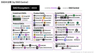 32
Copyright © iscream, Inc. All rights reserved.
DAOの分類 (by DAO Central)
 