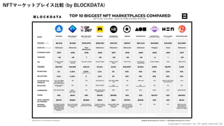 NFTマーケットプレイス⽐較 (by BLOCKDATA)
35
Copyright © iscream, Inc. All rights reserved.
 