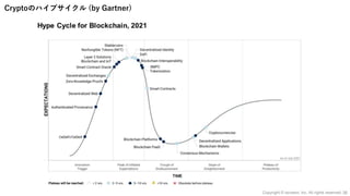 Cryptoのハイプサイクル (by Gartner)
36
Copyright © iscream, Inc. All rights reserved.
 