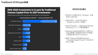 Traditional VCのCrypto投資
38
Copyright © iscream, Inc. All rights reserved.
Source: crunchbase news
2021年の主な動き
• 2021年上半期のVCからCryptoへの資
⾦流⼊は$17bil
• 2021年6⽉、a16zが$2.2bilの
「Crypto Fund III」を組成
• Accel Partners、Lightspeed Venture
Partnersもファンド組成準備中
• Sequoia Capitalは2021年に10件以上
Crypto関連に投資済(内5件は未発表)
で投資全体の4分の1を占める
• 国内ではgumiが$100milのgumi
「Cryptos Capital Fund II」を2021年
9⽉に決議
 