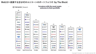 Web3.0へ投資する主なVCのユニコーンのポートフォリオ (by The Block)
39
Copyright © iscream, Inc. All rights reserved.
 