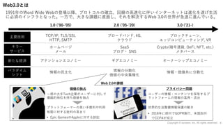 1.0 (ʼ90-ʼ05) 2.0 (ʼ05-ʼ20) 3.0 (ʼ21-)
TCP/IP, TLS/SSL
HTTP, SMTP
ホームページ
メール
アテンションエコノミー
情報の⺠主化
ブロードバンド, 4G,
クラウド
SaaS
ブログ・ SNS
ギグエコノミー
情報の分散化
価値の中央集権化
ブロックチェーン,
エッジコンピューティング, VR
Crypto(暗号通貨, DeFi, NFT, etc.)
メタバース
オーナーシップエコノミー
情報・価値共に分散化
Web3.0とは
1991年のWord Wide Webの登場以降、プロトコルの確⽴、回線の⾼速化に伴いインターネットは進化を遂げ⽣活
に必須のインフラとなった。⼀⽅で、⼤きな課題に直⾯し、それを解決するWeb 3.0の世界が急速に進んでいる。
キラー
サービス
主要技術
新たな経済
パラダイム
シフト
世界的な法整備情報保護の動き
• 2018年に欧州でGDPR施⾏、⽶国加州
でCCPAが成⽴
プラットフォーマーの⾼い⼿数料や利⽤
制限に対する批判の⾼まり
• Epic GamesのAppleに対する訴訟
プライバシー問題
ユーザーの情報・コンテンツを保有するプ
ラットフォームの情報の濫⽤・流出
Web 2.0の課題
価値の独占
⼀部の⼤⼿Tech企業がユーザーに対して
優越的地位を持ち価値を独占
4
Copyright © iscream, Inc. All rights reserved.
 