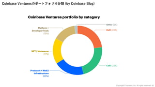 Coinbase Venturesのポートフォリオ分類 (by Coinbase Blog)
41
Copyright © iscream, Inc. All rights reserved.
 