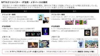 44
NFTのクリエイター・IP活⽤・メタバースの事例
2021年に⼊り海外で⾼額取引される事例が増加。国内でも下期より急激にプロジェクトが増え活況を呈している。
NFT/Metaverseにおいてはナラティブを作りコミュニティを盛り上げることが最重要。
クリエイター事例
• Beeple - Christieʻsで$69.3milで落札
• BAYC - NFTアバター$1milを超える取引多数
• RTFKT - NFTのデジタルアパレル、昨年末Nikeが買収
IP活⽤事例
• NBA Top Shot - Dapper LabsによるNBAのNFT
• Adidas - メタバース参加権や実物アパレルと紐つけたNFT
メタバース
• Sandbox - ⾹港のAnimoca BrandsによるNFTメタバース
• Decentraland - ⽼舗のNFTメタバース
• Meta ‒ 旧Facebookが社名変更
クリエイター事例
• せきぐちあいみ - VRアーティスト、NFT作品が13百万円で落札
• ZombieZoo - 9歳のNFT作家、海外から注⽬され作品が数百万円に
IP活⽤事例
• パリーグExciting Moments - メルカリによるスポーツNFT
• 鉄腕アトム - NFTは国内最⾼額56百万円
メタバース
• Metaani - 3DNFTプロジェクトとして熱量の⾼いコミュニティを形成
• Reality - GREEによるメタバース事業
いかにナラティブを作りコミュニティを盛り上げるか、所有欲を喚起する強⼒なIP・アート以外は機能性 (Utility) が鍵に
海外 国内
Copyright © iscream, Inc. All rights reserved.
 