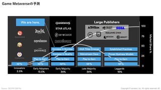 Game Metaverseの予測
45
Copyright © iscream, Inc. All rights reserved.
Source: DELPHI DIGITAL
 