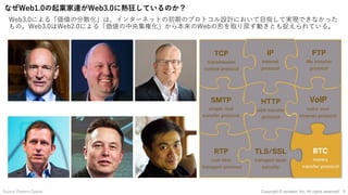 なぜWeb1.0の起業家達がWeb3.0に熱狂しているのか？
Source: Pantera Capital
Web3.0による「価値の分散化」は、インターネットの初期のプロトコル設計において⽬指して実現できなかった
もの。Web3.0はWeb2.0による「価値の中央集権化」から本来のWebの形を取り戻す動きとも捉えられている。
5
Copyright © iscream, Inc. All rights reserved.
 