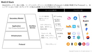 Protocol
Ancillary
Service
ブロックチェーン
Web3.0 Stack
Web3.0をレイヤー毎に分類。トークンとオープンソースの特徴からProtocolにも価値が集積 (Fat Protocol) し、各
レイヤーにおいて単⼀のプレイヤーの独占は困難となるのがWeb2.0との違い。
9
サービス分類 例 プロダクト例
トークン取引所、
NFTマーケット
プレイス
ステーブルコイン、
DeFi、 NFTゲーム、
Web3 SNS
ウォレット、ID、
認証、セキュリティ、
開発ツール、ストレージ
NFT Lending、
NFT発⾏・
運営API、
NFT運⽤
サービス、
Web3マーケ
ティング、
DAO管理、
分析
Copyright © iscream, Inc. All rights reserved.
Infrastructure
Application
(incl. Primary Distribution)
Secondary Market
 