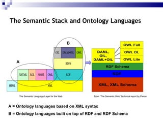 The Semantic Stack and Ontology Languages From “The Semantic Web” technical report by Pierce The Semantic Language Layer for the Web A B A = Ontology languages based on XML syntax  B = Ontology languages built on top of RDF and RDF Schema  