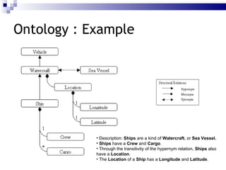 Ontology : Example Description:  Ships  are a kind of  Watercraft , or  Sea Vessel.   Ships  have a  Crew  and  Cargo . Through the transitivity of the hypernym relation,  Ships  also have a  Location . The  Location  of a  Ship  has a  Longitude  and  Latitude .  
