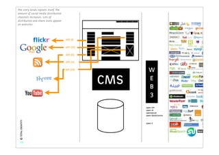 The story tends repeats itself. The
amount of social media distribution
channels increases. Lots of
distribution and share icons appear
on websites .



                                      API (I)

                                      API (IV)

                                      API (II)

                                      API (V)

                                      API (III)           W
                                                  CMS     E
                                                          B
                                                          3
                                                        open API
                                                        open ID
                                                        opensocial
                                                        open datalicence
                                                        ...
 © TOTAL IDENTITY




                                                        open X




    23
 