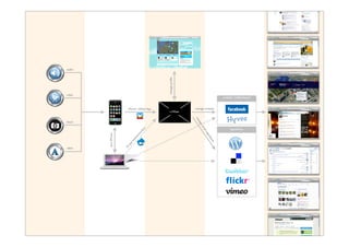 audio




                                               manage proﬁle
video
                                                                                    embeds / halffabrikaten


                           iPhone -tWave App                   manage embeds
                                                 i-tWave




                                                               ma
foto’s




                                                                 na
                                                                 ge
                                                                  so
                                                                                         ingredients




                                       e




                                                                      cia
                                    fac




                                                                       l in
                                   er
         sync iPhone




                                 int




                                                                        gre
                               er




                                                                            d
                              he




                                                                              ien
                            be




                                                                               ts
                          l
                       pa
                       ru




tekst
                       D
 