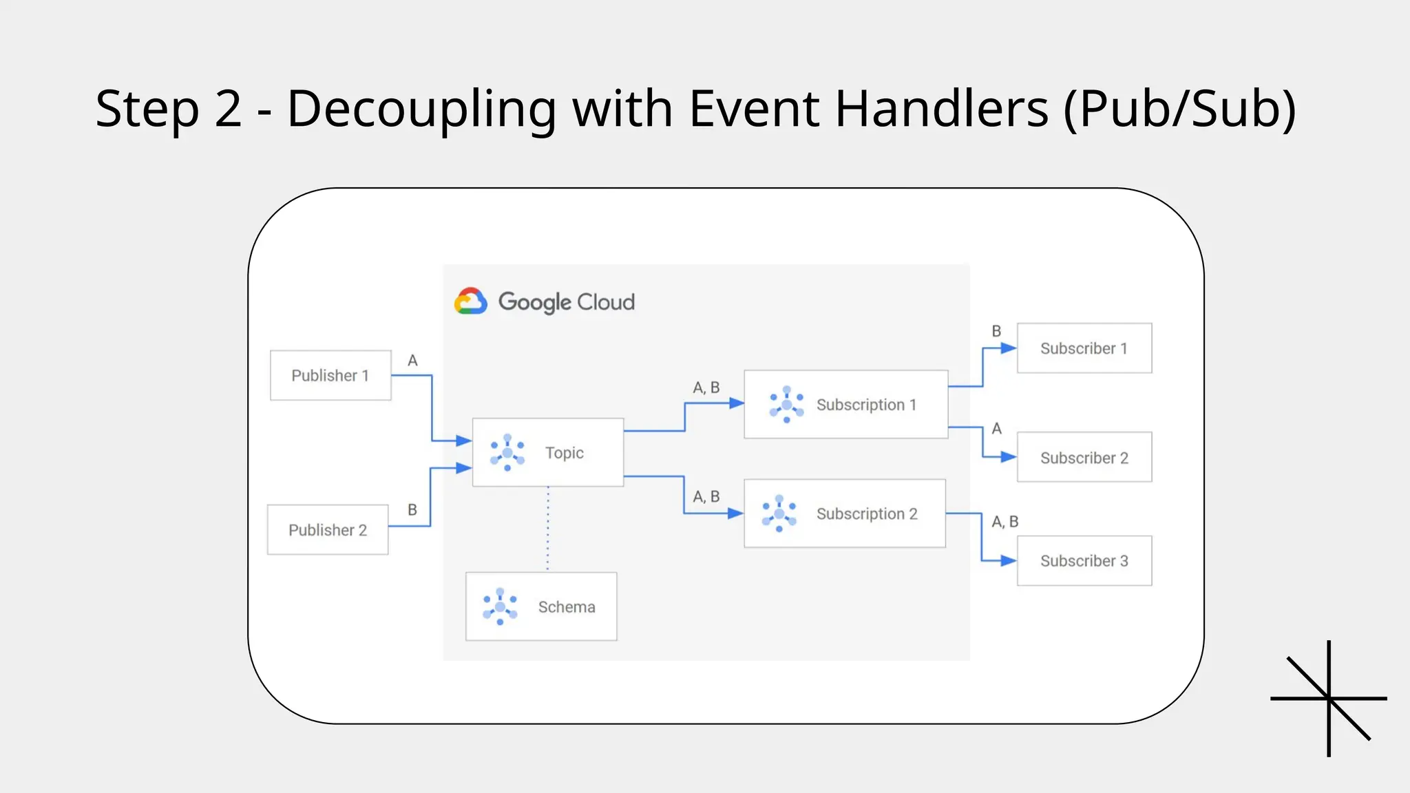 Step 2 - Decoupling with Event Handlers (Pub/Sub)
 