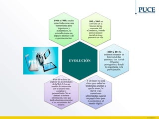 1995 y 2005: se
convierte en la
Internet de las
empresas, del
eCommerce, cuando
parecía pecado
mortal no tener
presencia en ella.
1966 a 1995: estaba
concebida como una
herramienta para
ingenieros y
académicos, se
entendía como un
espacio técnico y de
experimentación.
EVOLUCIÓN
(2005 a 2015):
estamos inmersos en
Internet de las
personas, con la web
2.0 como
protagonista, donde
lo importante es la
participación.
Y el futuro no está
claro pero todas las
tendencias apuntan a
que lo smart, lo
móvil y las
conexiones
ultrarrápidas jugarán
un papel clave para
la economía y el
mundo digital.
Web 4.0 se basa en
explotar las posibilidades
de la Web 3.0 en un
modelo de interacción
con el usuario más
completo y
personalizado. No se
limitará a mostrar
información, sino que
dará soluciones concretas
a las necesidades del
usuario.
 