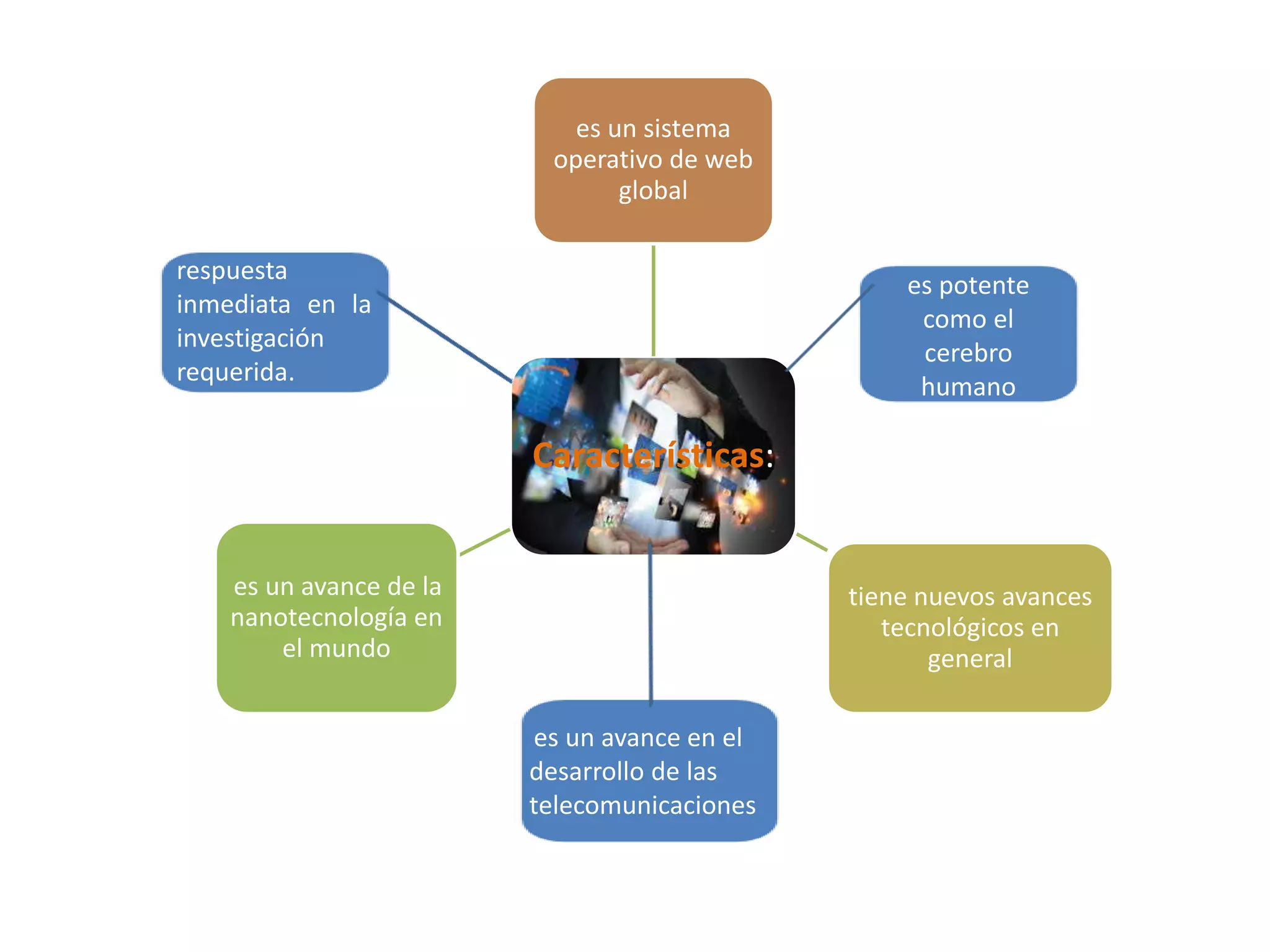 Características:
es un sistema
operativo de web
global
tiene nuevos avances
tecnológicos en
general
es un avance de la
nanotecnología en
el mundo
es potente
como el
cerebro
humano
es un avance en el
desarrollo de las
telecomunicaciones
respuesta
inmediata en la
investigación
requerida.