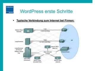 WordPress erste Schritte
 Typische Verbindung zum Internet bei Firmen:
 