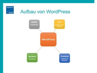 Aufbau von WordPress
 