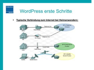 WordPress erste Schritte
 Typische Verbindung zum Internet bei Heimanwendern:
 
