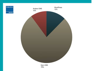 Andere CMS
10%
Kein CMS
78%
WordPress
12%
 