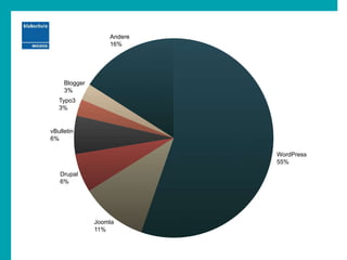 Andere
16%
Blogger
3%
Typo3
3%
vBulletin
6%
Drupal
6%
Joomla
11%
WordPress
55%
 