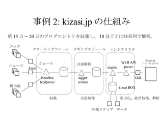 事例 2: kizasi.jp の仕組み 約 15 万～ 20 万のブログエントリを収集し、 10 分ごとに時系列で解析。 ブログ ニュース 掲示板 Feed クローラ kizasibot feedparser クローリングファーム 言語解析 tagger zenhan タギングモジュール エンジクラスタ WEB API parser Kizasi.jp ﾌﾞﾛｸﾞｸﾁｺﾐｻｰﾁ engine kizasi BOX XML 外部メディア データ 収集 言語処理 索引化、統計処理、解析 