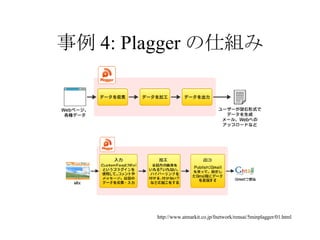 事例 4: Plagger の仕組み http://www.atmarkit.co.jp/fnetwork/rensai/5minplagger/01.html 