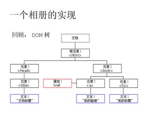 一个相册的实现
回顾： DOM 树
 