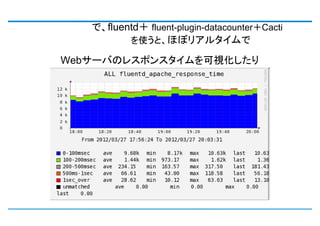 ǡfluentd fluent-plugin-datacounterCacti
          ʹȡۤܥꥢ륿

Web`ФΥ쥹ݥ󥹥ҕ
 