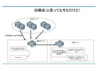ɹɣԤäƤɣ

                          Web`




մ΄Iˤ˱


                              s`
                                                       DB`


   Web`ФApacheѩ`
    ׷뤷Τ                                 log_data{yyyymm}Ʃ`֥Ԫ
                                      մΡ´ΤǤθƩ`   äΥƩ`֥ȤָƩ`
                                                                 
                                      ֥ɡӼӋI
                                         g
                                                   ҪԪͥƩ`֥뤬ˤ
        DBINSERT
                                                   顢ӋåץȤgФ줾
                                                      ΥƩ`֥¤Ф
 