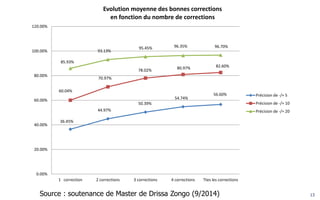 13 
36.45% 
44.97% 
50.39% 
54.74% 
56.60% 
60.04% 
70.97% 
78.02% 
80.97% 
82.60% 
85.93% 
93.13% 
95.45% 
96.35% 
96.70% 
0.00% 
20.00% 
40.00% 
60.00% 
80.00% 
100.00% 
120.00% 
1 correction 
2 corrections 
3 corrections 
4 corrections 
Ttes les corrections 
Evolution moyenne des bonnes corrections 
en fonction du nombre de corrections 
Précision de -/+ 5 
Précision de -/+ 10 
Précision de -/+ 20 
Source : soutenance de Master de Drissa Zongo(9/2014)  
