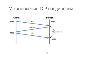 Установление TCP соединения
15
 