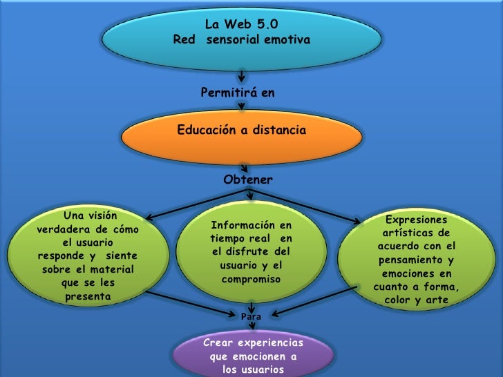Resultado de imagen para web 5.0 caracteristicas