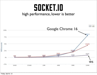 socket.io
                      high performance, lower is better


                                     Google Chrome 16
                                            x




                                                          ws

Friday, April 6, 12
 