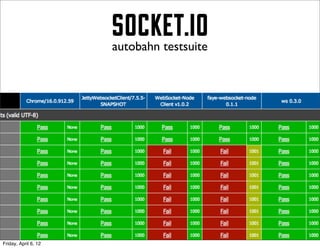 socket.io
                      autobahn testsuite




                                           ws

Friday, April 6, 12
 