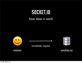 socket.io
                                how does it work




                                 handshake request
                      visitor                        socket.io


Friday, April 6, 12
 