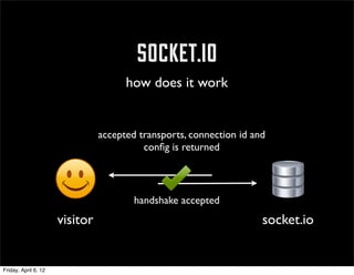 socket.io
                                      how does it work


                                accepted transports, connection id and
                                          conﬁg is returned




                                        handshake accepted
                      visitor                                        socket.io


Friday, April 6, 12
 