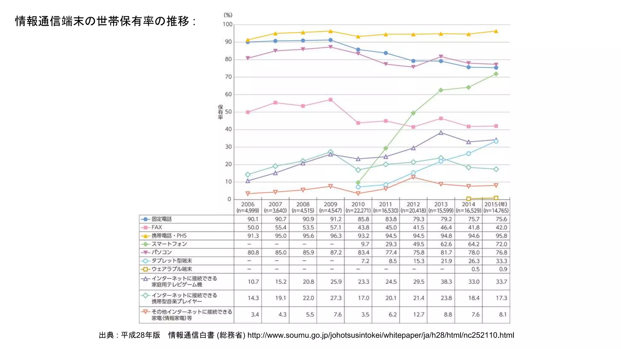 出典 : 平成28年版　情報通信白書 (総務省) http://www.soumu.go.jp/johotsusintokei/whitepaper/ja/h28/html/nc252110.html
属性別インターネット利用率及び利用頻度
 