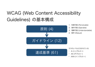 WCAG (Web Content Accessibility
Guidelines) の基本構成
原則 (4)
ガイドライン (12)
達成基準 (61)
1. 知覚可能 (Perceivable)
2. 操作可能 (Operable)
3. 理解可能 (Understandable)
4. 堅牢 (Robust)
3つのレベルに分かれている
• A (シングルエー)
• AA (ダブルエー)
• AAA (トリプルエー)
 