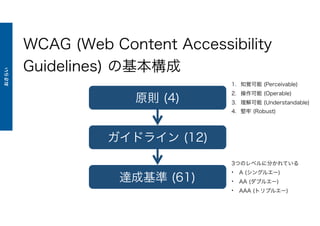 WCAG (Web Content Accessibility
Guidelines) の基本構成
原則 (4)
ガイドライン (12)
達成基準 (61)
1. 知覚可能 (Perceivable)
2. 操作可能 (Operable)
3. 理解可能 (Understandable)
4. 堅牢 (Robust)
3つのレベルに分かれている
• A (シングルエー)
• AA (ダブルエー)
• AAA (トリプルエー)
おさらい
 