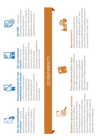 Відкритістьдоступудоінформації
Звітимаютьбутипублічно
відкритимипротягом10років.
Усяінформаціяпроплатежі
такожпублікуєтьсянавеб-сайті
Міненерговугілля.Крімтого,компанії
повиннірозміщувативІнтернеті
копіїугод,щодаютьїмправона
користуваннянадрами.
Більшефективнароботагалузі
Протягом2місяцівпісляпублікації
звітуІПВГсуб’єктирозкриття
інформаціїможутьподавати
пропозиціїщодопідвищення
ефективностіроботивидобувних
галузей.
Відповідальність
Законопроектомпередбачені
штрафизапорушеннястроків
розкриттяінформації(85тис.грн.),
поданнянедостовірнихабонеповних
даних(170тис.грн.),відмовуусунути
ціпорушення(1,7млн.грн.).
ОСОБЛИВОСТІ
Звітпровиробництво
таплатежі–містить
узагальненуінформацію
провиробництво,а
такожподатки,зборита
іншіплатежі,сплачені
видобувноюкомпанією
Консолідованийзвітпро
виробництвотаплатежі
−міститьконсолідовану
нарівніматеринської
компаніїінформацію
провиробництвота
платежі,якібулисплачені
підконтрольними
компаніями
Звітпроотримані
платежі–містить
інформаціювідорганів
влади,державнихта
бюджетнихпідприємств,
інститутівтаінших
організаційщодо
отриманихвідвидобувних
компанійплатежів
ЗвітІПВГ–готується
компанією-Незалежним
адміністраторомна
підставіаналізутазвірки
інформації,отриманоївід
видобувнихкомпанійта
отримувачівплатежів
 