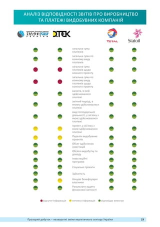 23Прозорий добуток – незворотні зміни нергетичного сектору України
АНАЛІЗ ВІДПОВІДНОСТІ ЗВІТІВ ПРО ВИРОБНИЦТВО
ТА ПЛАТЕЖІ ВИДОБУВНИХ КОМПАНІЙ
НАК «Нафтогаз
України»
загальна сума
платежів
загальна сума по
кожному виду
платежів
загальна сума
платежів щодо
кожного проекту
загальна сума по
кожному виду
платежів щодо
кожного проекту
валюта, в якій
здійснювалися
платежі
звітний період, в
якому здійснювалися
платежі
вид господарської
діяльності, у зв’язку з
якою здійснювалися
платежі
проект, у зв’язку з
яким здійснювалися
платежі
Перелік видобувних
проектів
Обсяг здійснених
інвестицій
Обсяги видобутку та
доходу
Інвестиційні
програми
Соціальні проекти
Зайнятість
Кінцеві бенефіціарні
власники
Результати аудиту
фінансової звітності
відсутня інформація неповна інформація відповідає вимогам
 