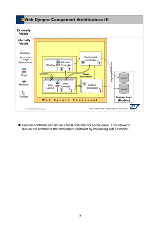 18
Custom controller can act as a local controller for some views. This allows to
reduce the content of the component controller by copulating sub functions.
© SAP AG 2005, ABAP Web Dynpro
Web Dynpro Component Architecture III
Business Logic
(Models)
Component
Controller
Model 1
Model 2
Contains
Externally
Visible
Internally
Visible
Usage
declarations
Usagedeclarations
W e b D y n p r o C o m p o n e n t
Custom
Controller
Contains
Usage
declarations
Window
Window
Controller
View
Layout
View
Controller
M
M
M
M
M
Plugs
Methods
Context
 