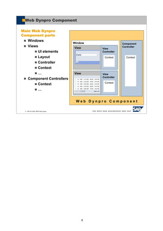 8
© SAP AG 2005, ABAP Web Dynpro
W e b D y n p r o C o m p o n e n t
Window
View
Controller
View
Web Dynpro Component
Main Web Dynpro
Component parts
Windows
Views
UI elements
Layout
Controller
Context
…
Component Controllers
Context
… Label
Component
Controller
View
Controller
View
Context Context
Context
 