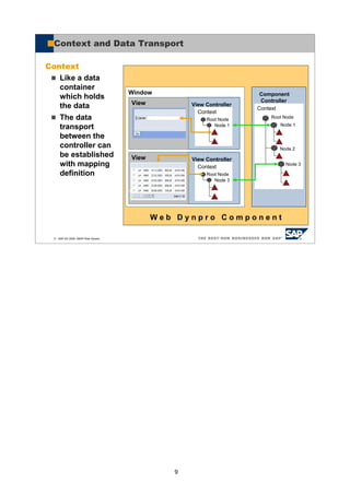 9
© SAP AG 2005, ABAP Web Dynpro
W e b D y n p r o C o m p o n e n t
Window
View ControllerView
Context and Data Transport
Label
Component
Controller
View ControllerView
Context
Node 1
Root Node
Context
Root Node
Node 1
Node 3
Node 2
Context
Node 3
Root Node
Context
Like a data
container
which holds
the data
The data
transport
between the
controller can
be established
with mapping
definition
 