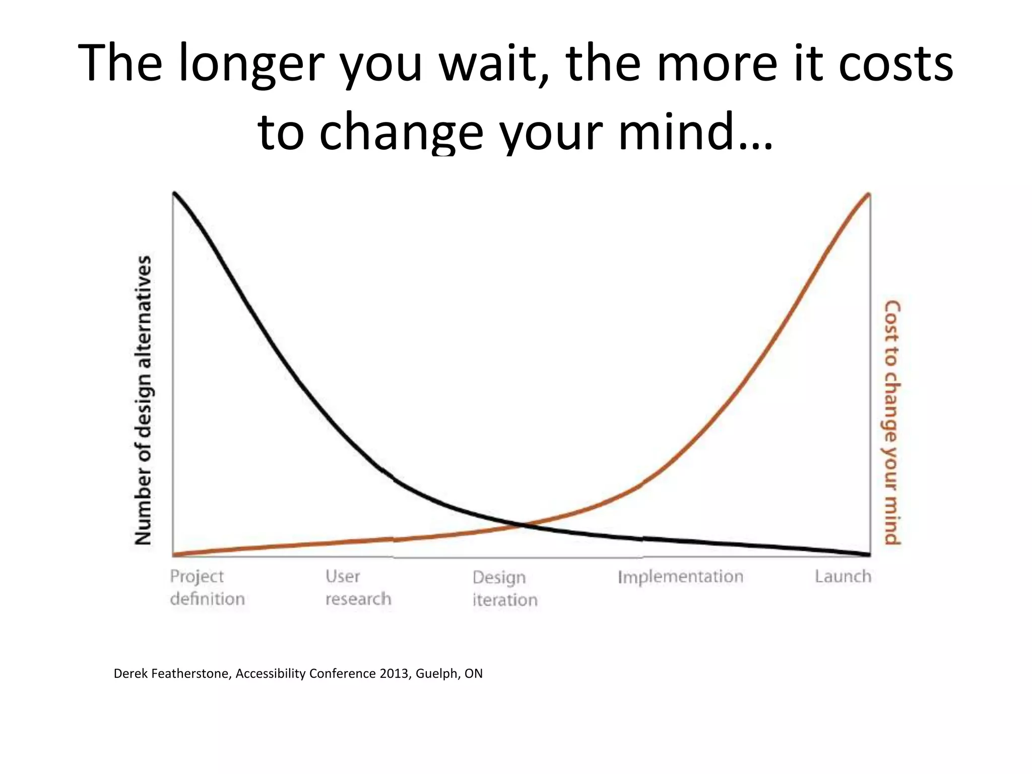The longer you wait, the more it costs
to change your mind…
Derek Featherstone, Accessibility Conference 2013, Guelph, ON
 