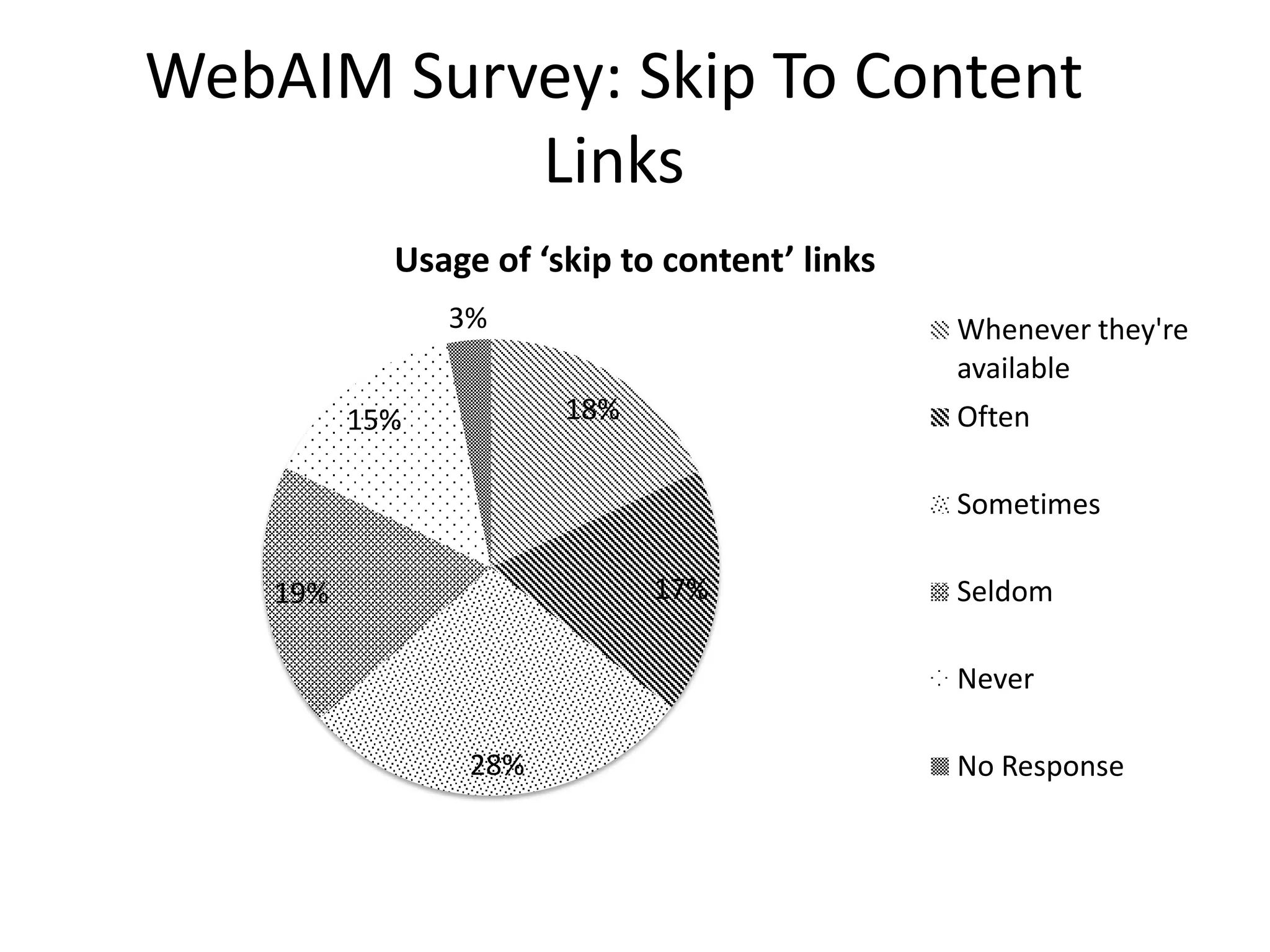 WebAIM Survey: Skip To Content
Links
18%
17%
28%
19%
15%
3%
Usage of ‘skip to content’ links
Whenever they're
available
Often
Sometimes
Seldom
Never
No Response
 