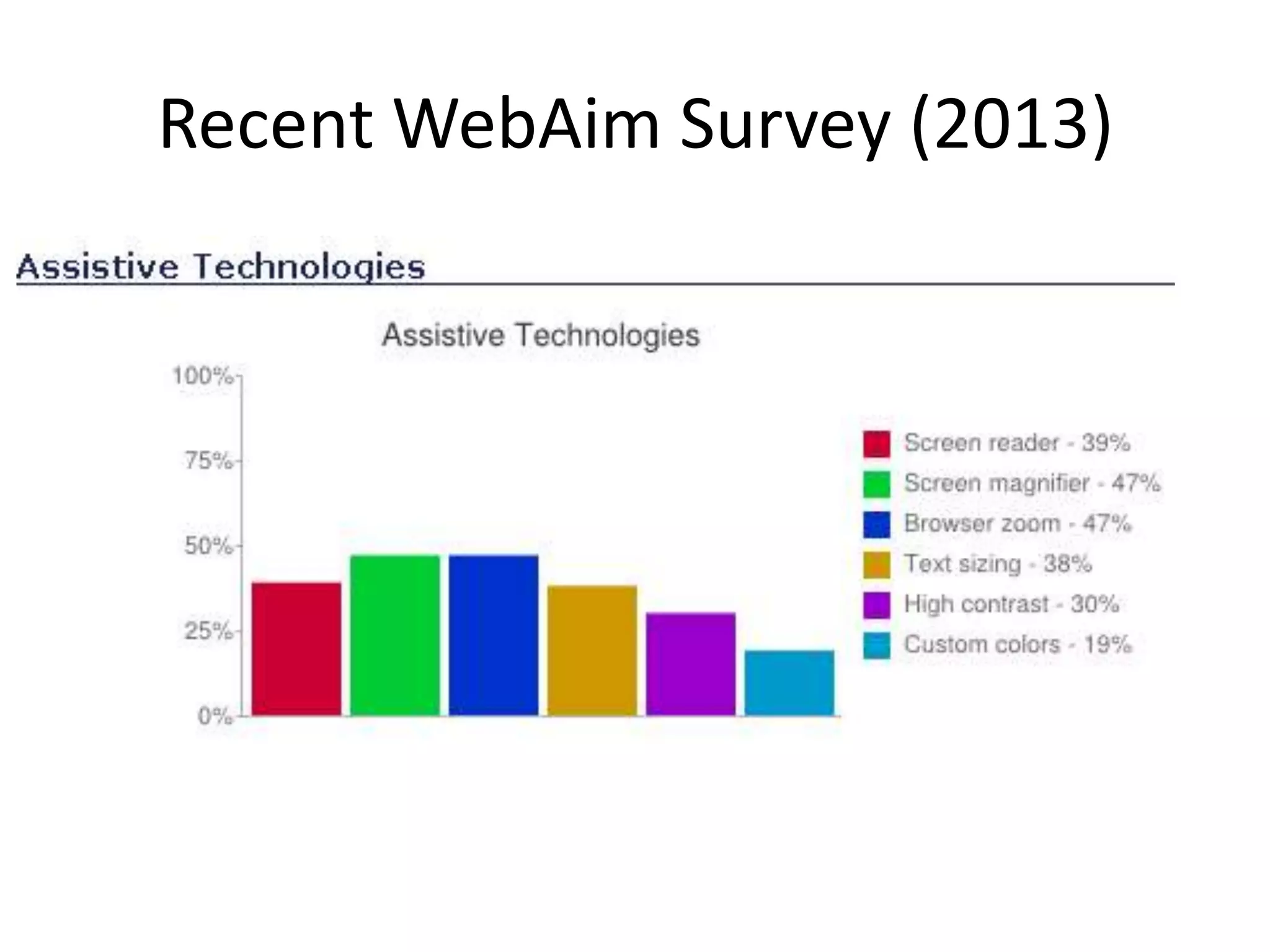 Recent WebAim Survey (2013)
 