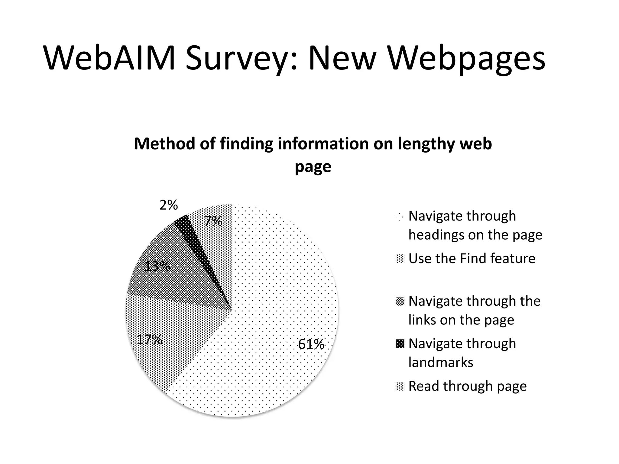 WebAIM Survey: New Webpages
61%17%
13%
2%
7%
Method of finding information on lengthy web
page
Navigate through
headings on the page
Use the Find feature
Navigate through the
links on the page
Navigate through
landmarks
Read through page
 